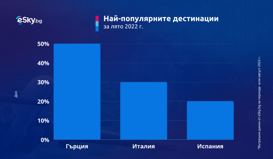 Докъде ще пътуват българите през летния сезон на 2022 г.